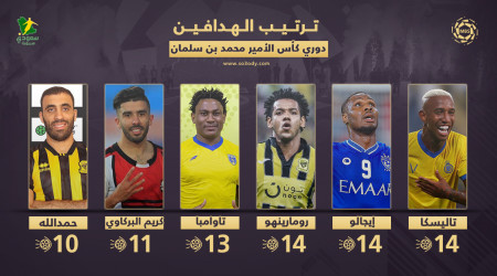 ترتيب الهدافين|اشتباك بين الهلال والنصر والاتحاد.. وعودة حمد الله